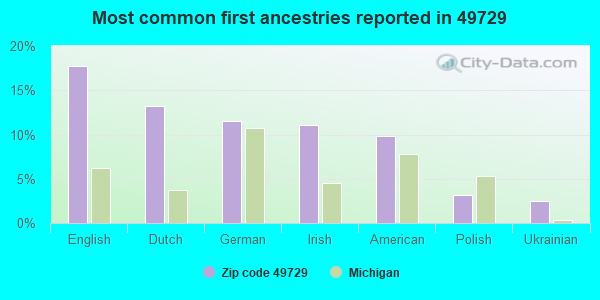 Most common first ancestries reported in 49729