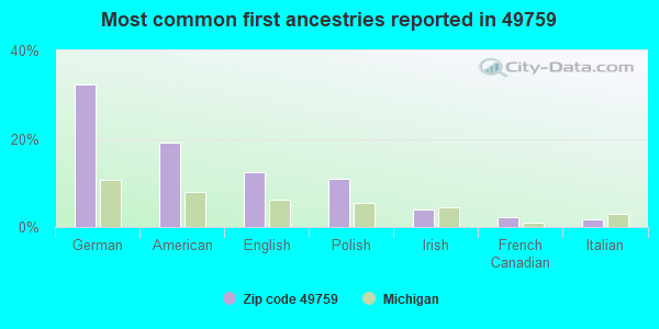 Most common first ancestries reported in 49759