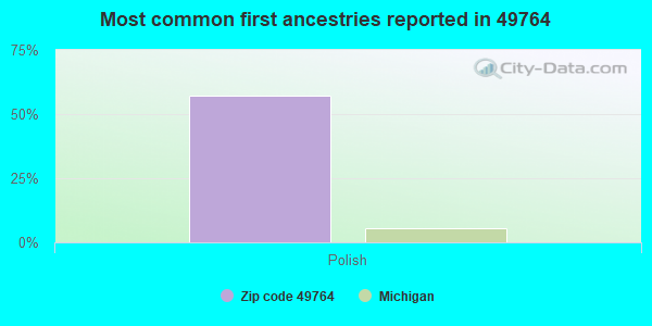 Most common first ancestries reported in 49764