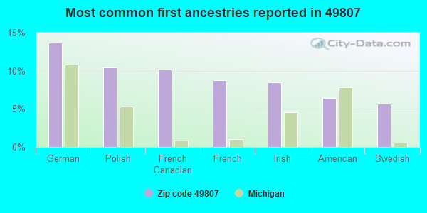 Most common first ancestries reported in 49807