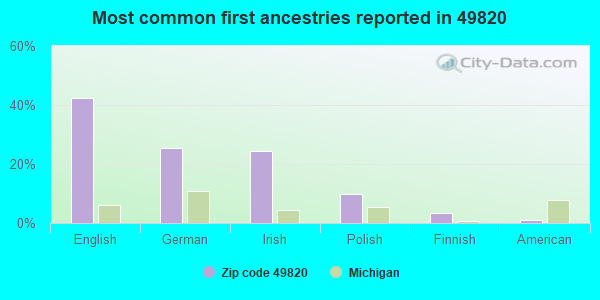 Most common first ancestries reported in 49820