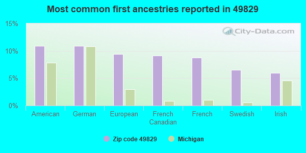 Most common first ancestries reported in 49829
