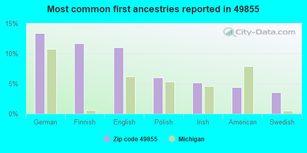 Most common first ancestries reported in 49855