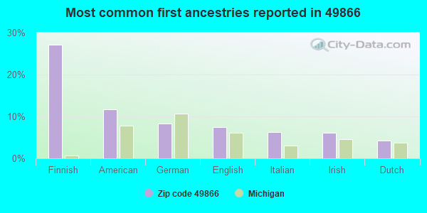 Most common first ancestries reported in 49866