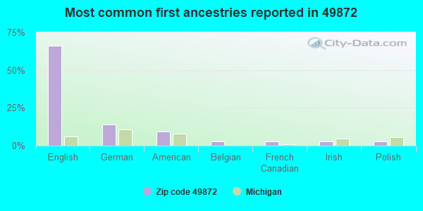 Most common first ancestries reported in 49872