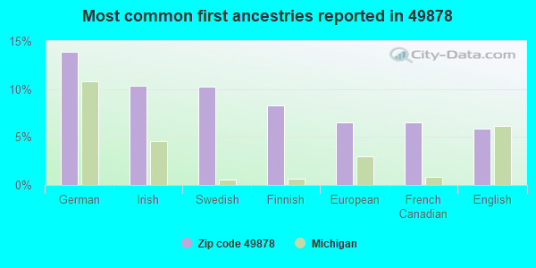 Most common first ancestries reported in 49878