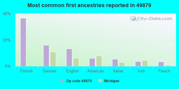 Most common first ancestries reported in 49879