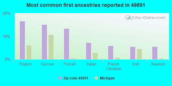 Most common first ancestries reported in 49891