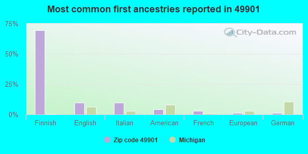 Most common first ancestries reported in 49901