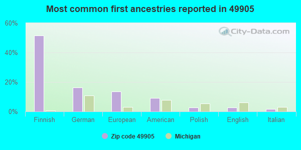 Most common first ancestries reported in 49905