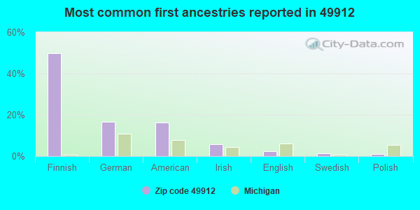 Most common first ancestries reported in 49912