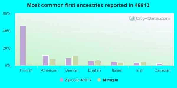 Most common first ancestries reported in 49913