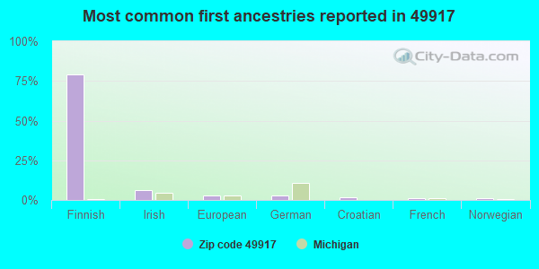 Most common first ancestries reported in 49917