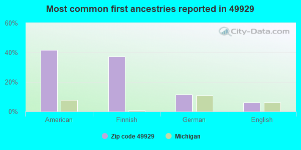 Most common first ancestries reported in 49929