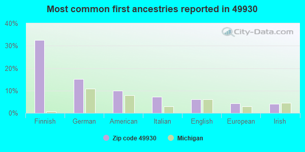 Most common first ancestries reported in 49930