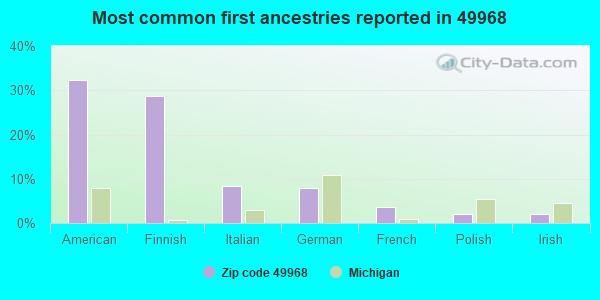 Most common first ancestries reported in 49968