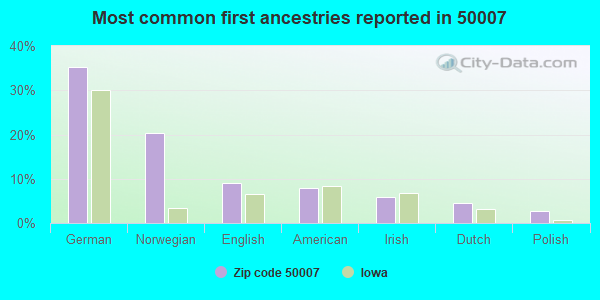 Most common first ancestries reported in 50007
