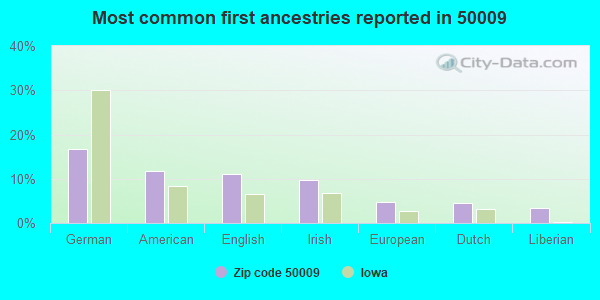 Most common first ancestries reported in 50009