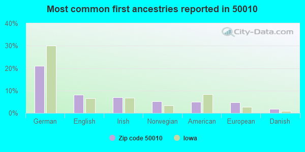 Most common first ancestries reported in 50010