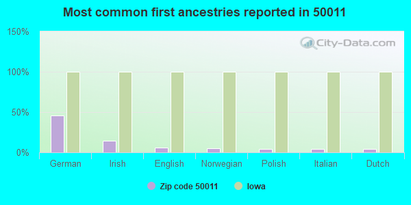 Most common first ancestries reported in 50011