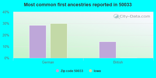 Most common first ancestries reported in 50033