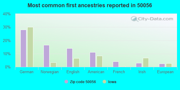 Most common first ancestries reported in 50056