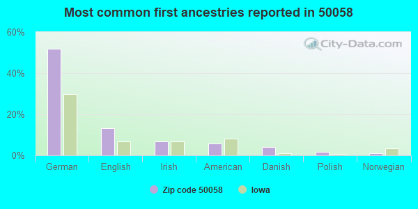 Most common first ancestries reported in 50058
