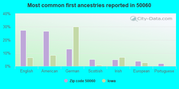 Most common first ancestries reported in 50060