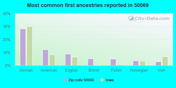 Most common first ancestries reported in 50069
