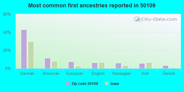 Most common first ancestries reported in 50109