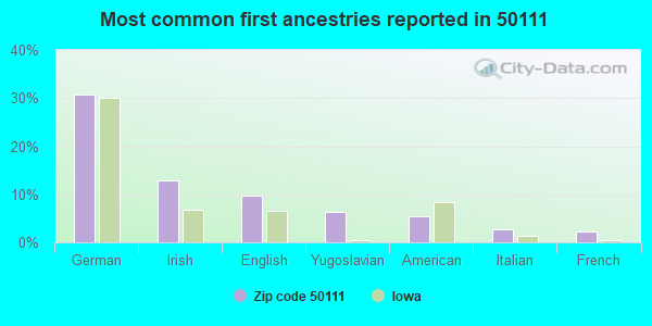 Most common first ancestries reported in 50111