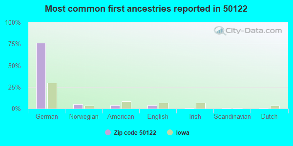 Most common first ancestries reported in 50122