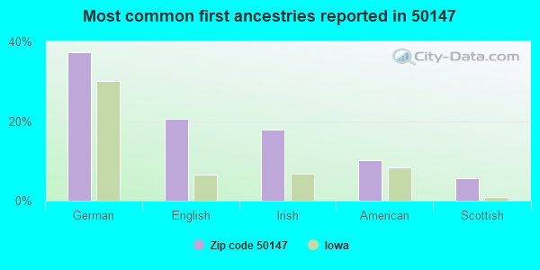 Most common first ancestries reported in 50147
