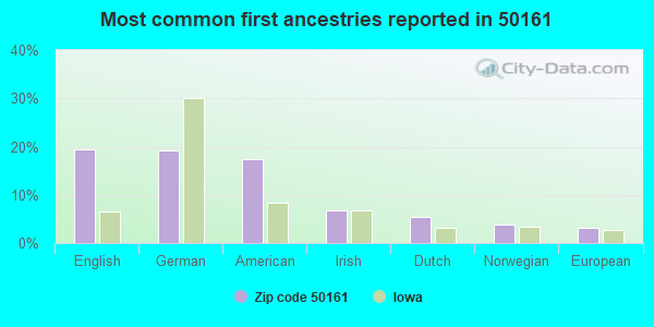 Most common first ancestries reported in 50161