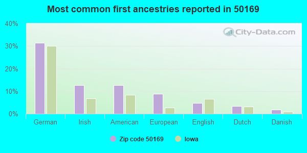 Most common first ancestries reported in 50169