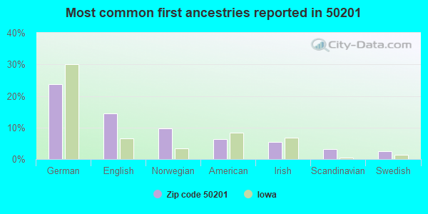 Most common first ancestries reported in 50201