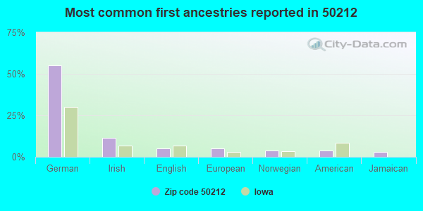 Most common first ancestries reported in 50212