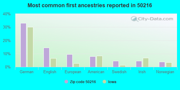 Most common first ancestries reported in 50216