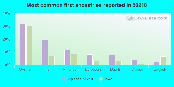 Most common first ancestries reported in 50218