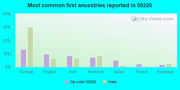 Most common first ancestries reported in 50220