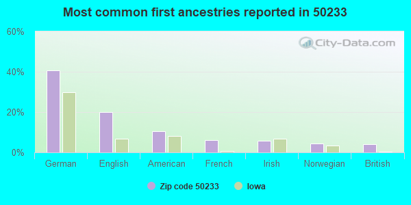 Most common first ancestries reported in 50233