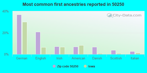 Most common first ancestries reported in 50250