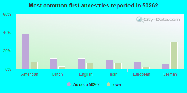 Most common first ancestries reported in 50262