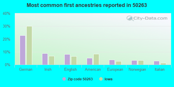 Most common first ancestries reported in 50263
