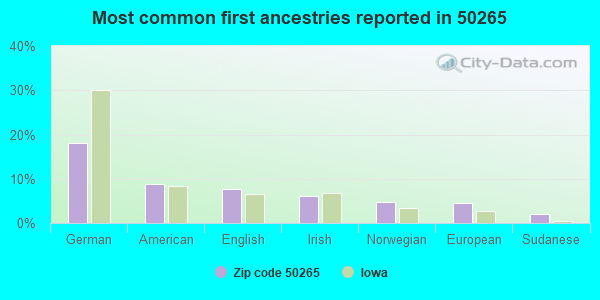 Most common first ancestries reported in 50265