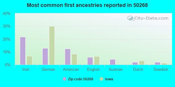 Most common first ancestries reported in 50268