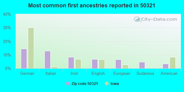 Most common first ancestries reported in 50321