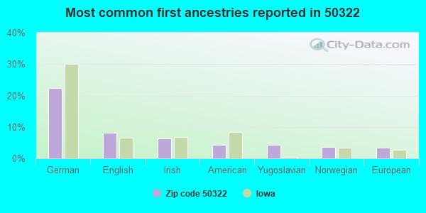 Most common first ancestries reported in 50322