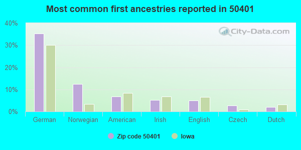 Most common first ancestries reported in 50401