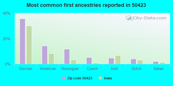 Most common first ancestries reported in 50423